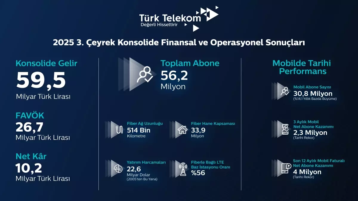 turk telekom ucuncu ceyrek finansal ve operasyonel sonuclarini acikladi 1LUOthIC.jpg